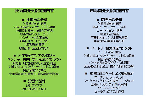 技術市場リサーチ