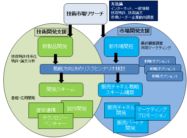技術市場リサーチ